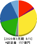 日本インシュレーション 貸借対照表 2020年3月期