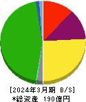 グリーンランドリゾート 貸借対照表 2024年3月期