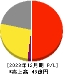 キューブ 損益計算書 2023年12月期