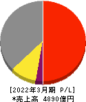 綜合警備保障 損益計算書 2022年3月期