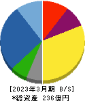 ソマール 貸借対照表 2023年3月期