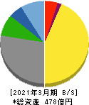 養命酒製造 貸借対照表 2021年3月期