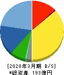 かわでん 貸借対照表 2020年3月期