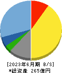 イー・ギャランティ 貸借対照表 2023年6月期