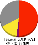 富士山マガジンサービス 損益計算書 2020年12月期