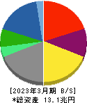 伊藤忠商事 貸借対照表 2023年3月期 伊藤忠商事 貸借対照表 2023年3月期