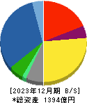 日本農薬 貸借対照表 2023年12月期