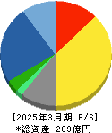 ナカヨ 貸借対照表 2025年3月期 ナカヨ 貸借対照表 2025年3月期