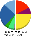 飯田グループホールディングス 貸借対照表 2020年3月期