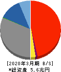 南都銀行 貸借対照表 2020年3月期 南都銀行 貸借対照表 2020年3月期