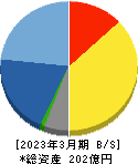 山田コンサルティンググループ 貸借対照表 2023年3月期 山田コンサルティンググループ 貸借対照表 2023年3月期