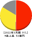 中京医薬品 損益計算書 2022年3月期