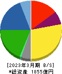 日東紡績 貸借対照表 2023年3月期