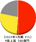 元気寿司 損益計算書 2023年3月期