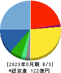 ＩＧポート 貸借対照表 2023年8月期