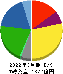 日東紡績 貸借対照表 2022年3月期