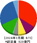 ダイヤモンドエレクトリックホールディングス 貸借対照表 2024年3月期