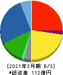 ムーンバット 貸借対照表 2021年3月期