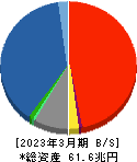 第一生命ホールディングス 貸借対照表 2023年3月期 第一生命ホールディングス 貸借対照表 2023年3月期