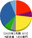 日本国土開発 貸借対照表 2025年2月期 日本国土開発 貸借対照表 2025年2月期