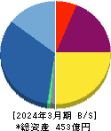 ディア・ライフ 貸借対照表 2024年3月期