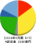サンエー 貸借対照表 2024年8月期 サンエー 貸借対照表 2024年8月期