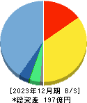 デジタルアーツ 貸借対照表 2023年12月期