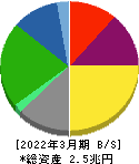 大阪瓦斯 貸借対照表 2022年3月期