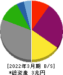 電源開発 貸借対照表 2022年3月期