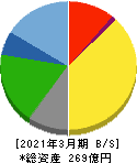 東京汽船 貸借対照表 2021年3月期 東京汽船 貸借対照表 2021年3月期
