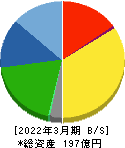 阪神内燃機工業 貸借対照表 2022年3月期