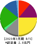 大阪瓦斯 貸借対照表 2023年3月期 大阪瓦斯 貸借対照表 2023年3月期