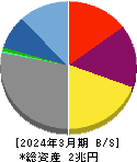 光通信 貸借対照表 2024年3月期 光通信 貸借対照表 2024年3月期