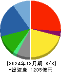 イトーキ 貸借対照表 2024年12月期 イトーキ 貸借対照表 2024年12月期
