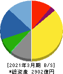 ウシオ電機 貸借対照表 2021年3月期