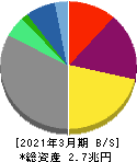 東京瓦斯 貸借対照表 2021年3月期 東京瓦斯 貸借対照表 2021年3月期