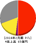 エルテス 損益計算書 2024年2月期 エルテス 損益計算書 2024年2月期
