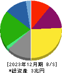 大阪瓦斯 貸借対照表 2023年12月期
