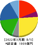 イーグル工業 貸借対照表 2022年3月期