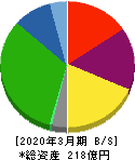 ジャパンフーズ 貸借対照表 2020年3月期