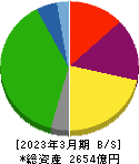 飯野海運 貸借対照表 2023年3月期 飯野海運 貸借対照表 2023年3月期