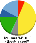 ソフト99コーポレーション 貸借対照表 2021年3月期 ソフト99コーポレーション 貸借対照表 2021年3月期