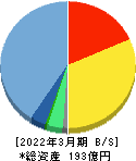 デジタルアーツ 貸借対照表 2022年3月期