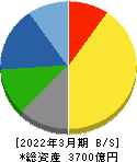 丸一鋼管 貸借対照表 2022年3月期