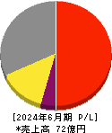 シンポ 損益計算書 2024年6月期