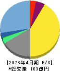 プロレド・パートナーズ 貸借対照表 2023年4月期