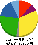 ジーテクト 貸借対照表 2023年9月期