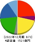 ヨロズ 貸借対照表 2022年12月期