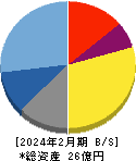 サインポスト 貸借対照表 2024年2月期