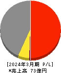 ランシステム 損益計算書 2024年3月期